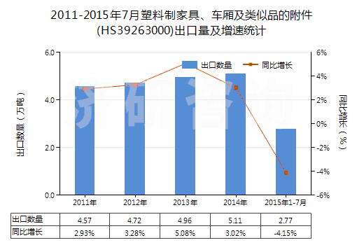 2011-2015年7月塑料制家具、車(chē)廂及類似品的附件(HS39263000)出口量及增速統(tǒng)計(jì)